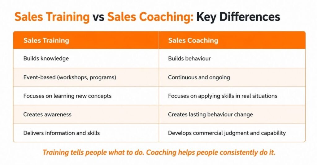 Sales manager coaching vs sales training comparison showing differences in behaviour change, learning, capability development, and performance improvement.