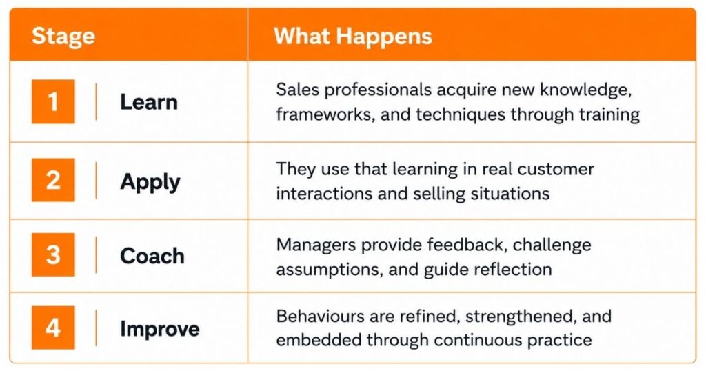 Sales manager coaching 4-step learning reinforcement model showing learn, apply, coach, and improve stages for sustainable sales performance.